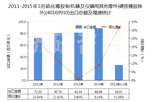 2011-2015年3月硫化橡膠制機(jī)器及儀器用其他零件(硬質(zhì)橡膠除外)(40169910)出口總額及增速統(tǒng)計(jì)